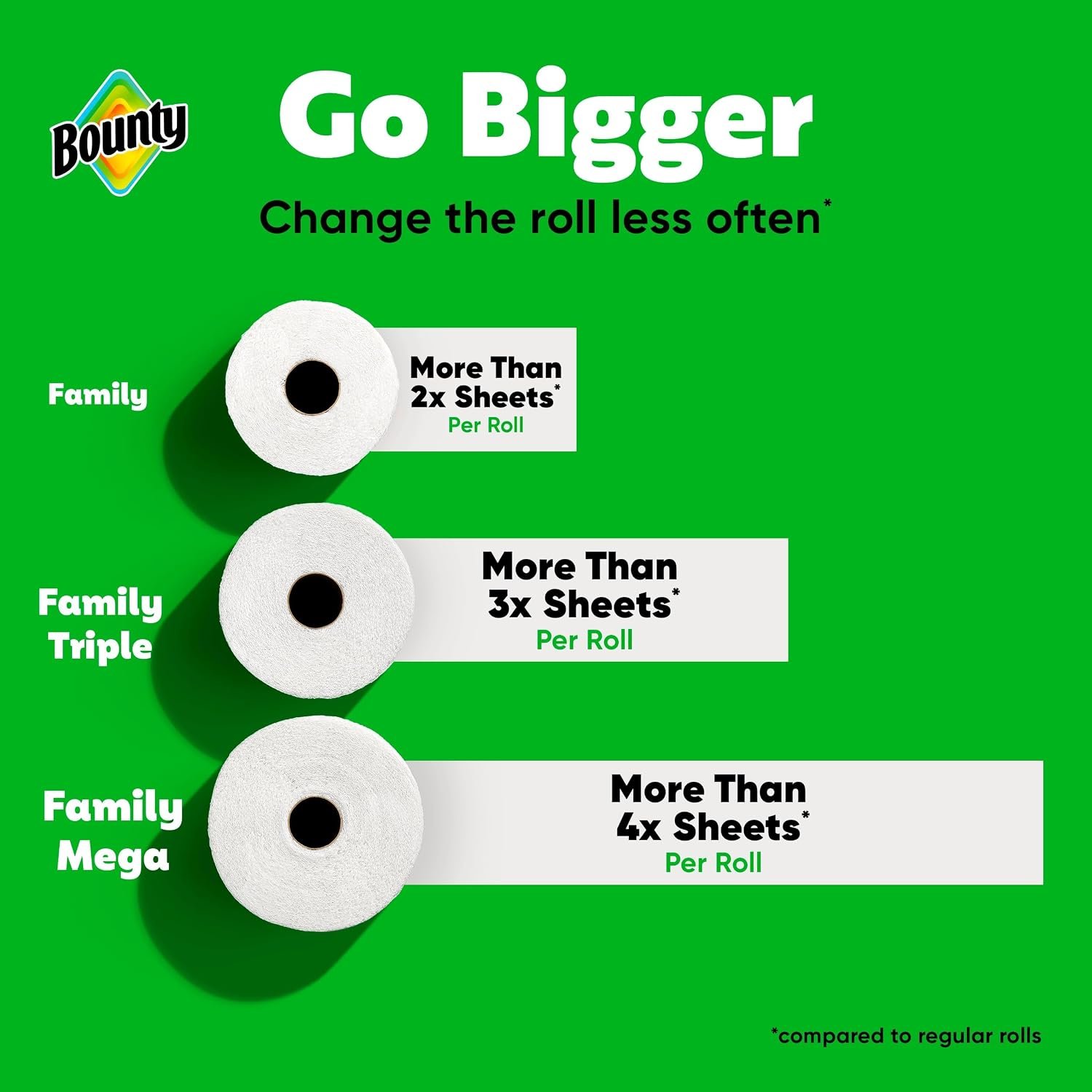 Bounty manufacturer comparison of Family roll sizes